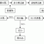 3噸/小時(shí)樹(shù)脂業(yè)清洗和生產(chǎn)用純水設(shè)備