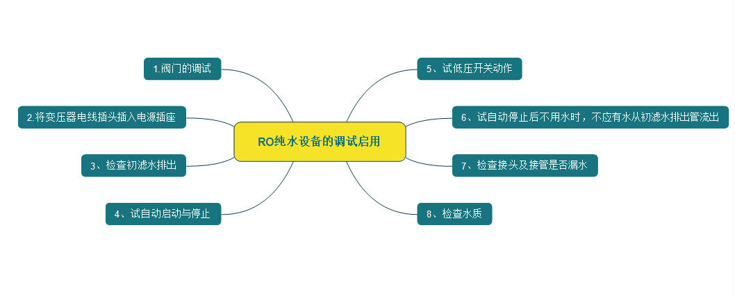 RO純水設(shè)備的調(diào)試啟動(dòng)流程
